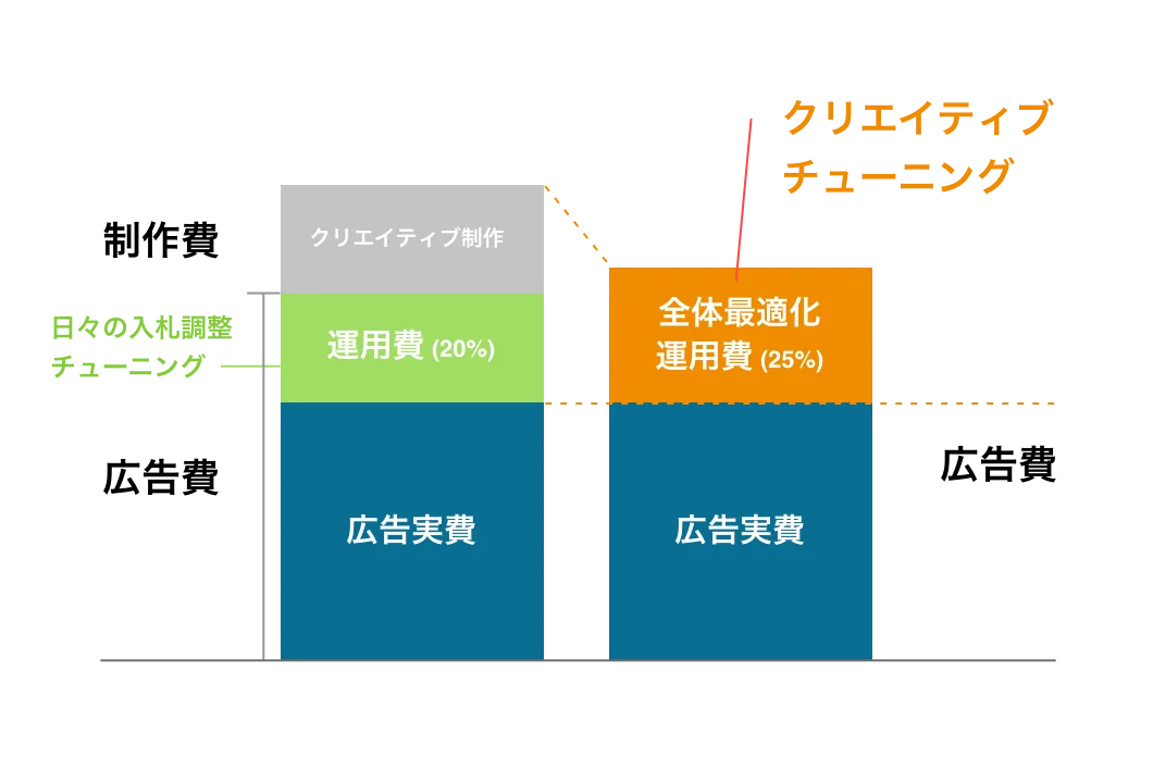 制作費+運用費20%(日々の入札調整チューニング)を「全体最適化運用費(クリエイティブチューニング25%)」として充当