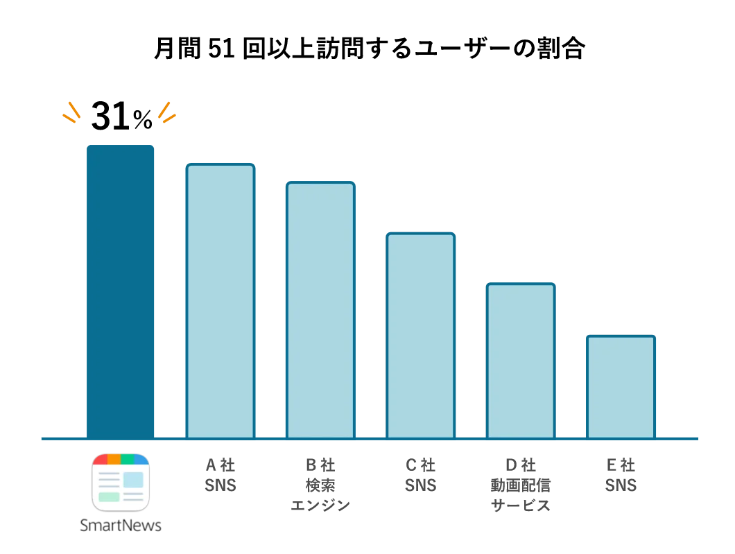 (図)月間51回以上訪問するユーザーの割合:SmartNews 31%
