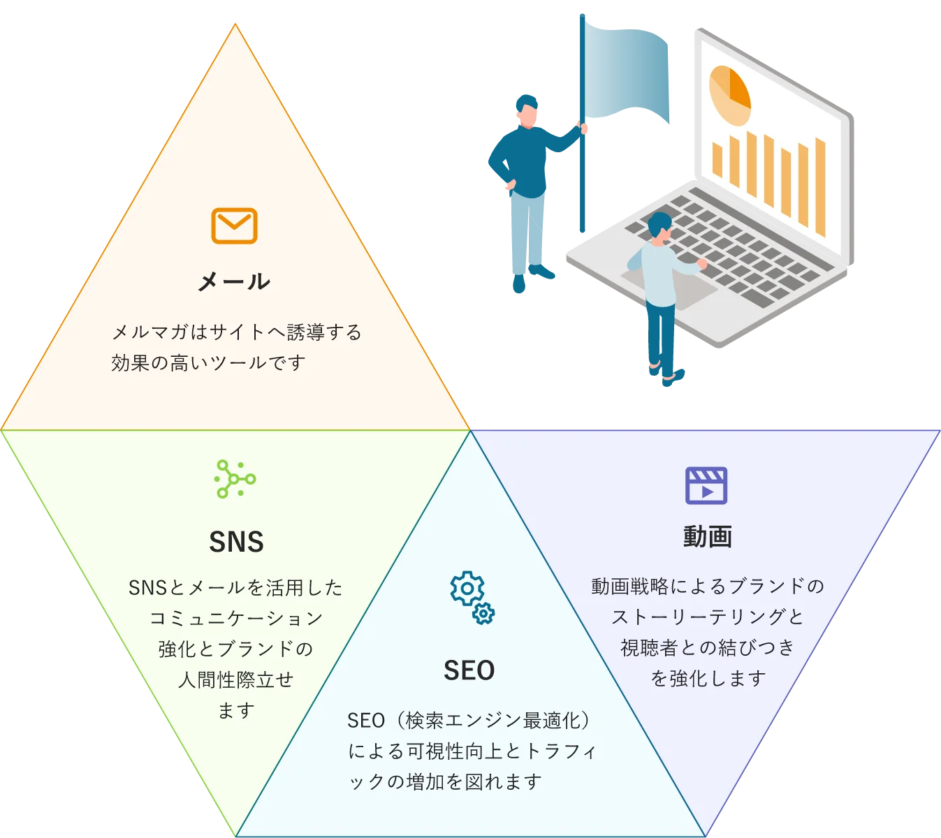 【メール】メルマガはサイトへ誘導する効果の高いツールです 【SNS】SNSとメールを活用したコミュニケーション強化とブランドの人間性際立せます 【SEO】SEO(検索エンジン最適化)による可視性向上とトラフィックの増加を図れます 【動画】動画戦略によるブランドのストーリーテリングと視聴者との結びつきを強化します